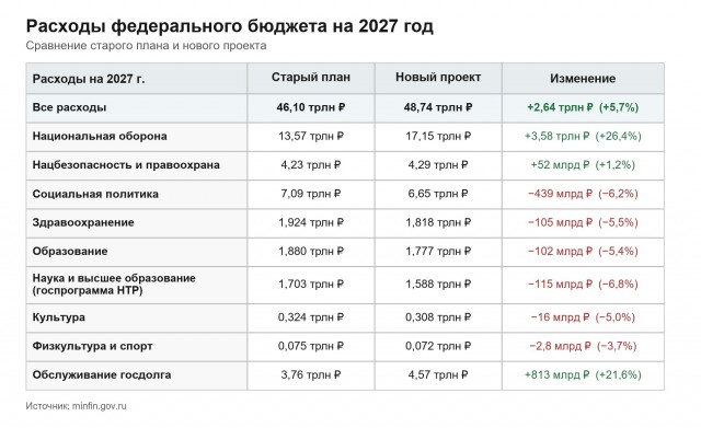 Деньги  есть, но используются неэффективно