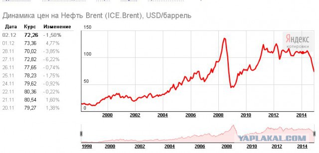 Что писали СМИ при цене нефти в 34 доллара в год