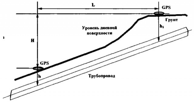 Сратопровод в Европу