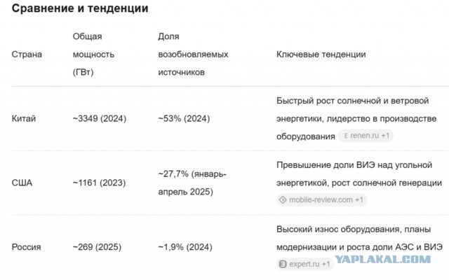 Китай стал бесспорной энергетической сверхдержавой