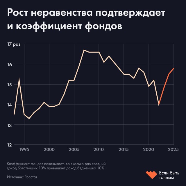 Росстат скрыл данные о росте неравенства.
