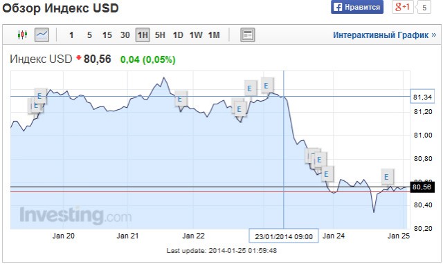 Это не рубль слабеет, а доллар и евро дорожают