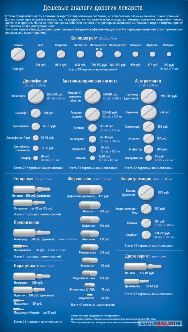 Аналоги лекарств: дешевые аналоги дорогих лекарств (полный список 2016)