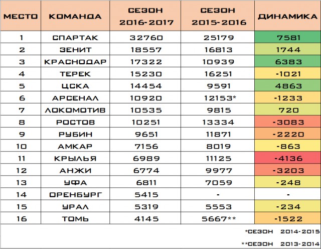 Футбол. Чемпионат России 2017-2018 часть 4