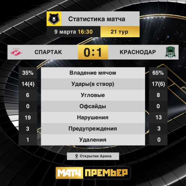 Чемпионат России по футболу 2019-2020 часть VII