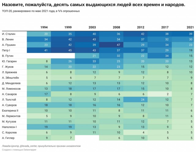 Доля россиян, считающих Путина выдающейся личностью, упала вдвое