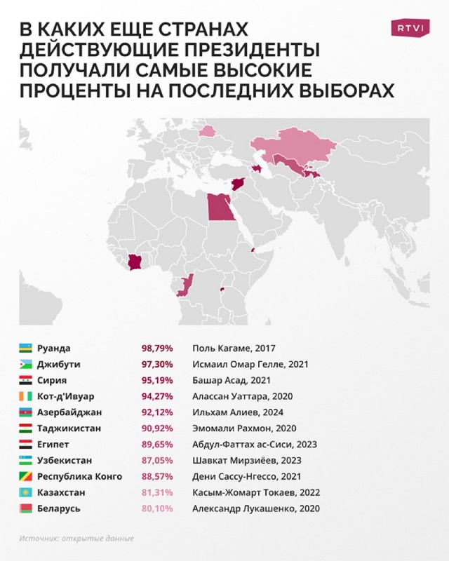 СМИ назвали лидеров стран, которые находились у власти дольше Путина и набрали больший процент голосов на выборах