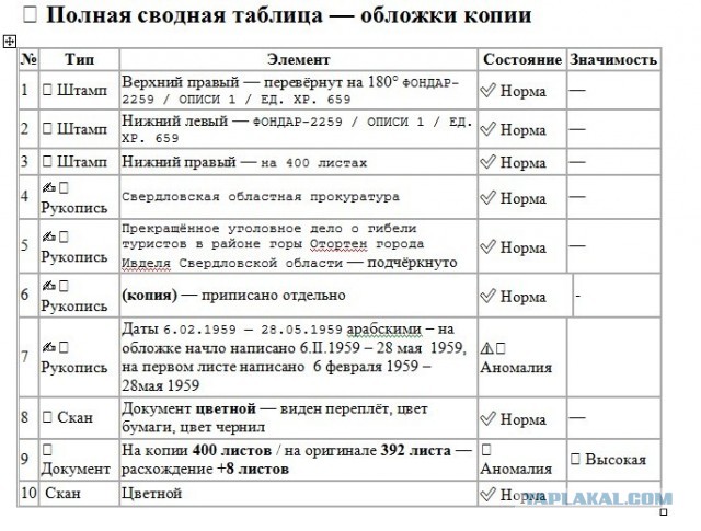 Единственный сценарий выживания группы Дятлова просчитал ИИ