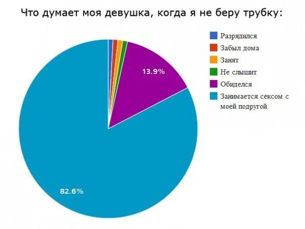 Кто что думает, когда я не беру трубку