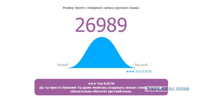 Онлайн Тест Словарного Запаса Русского Языка