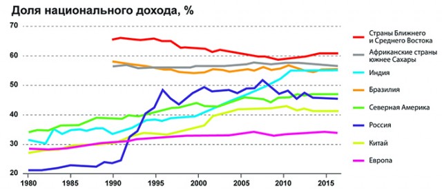 Россия оказалась в мировых лидерах по неравенству. Доходы богатейших граждан растут в шесть раз быстрее....