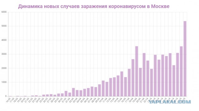В Москве могут ввести новые ограничения для водителей
