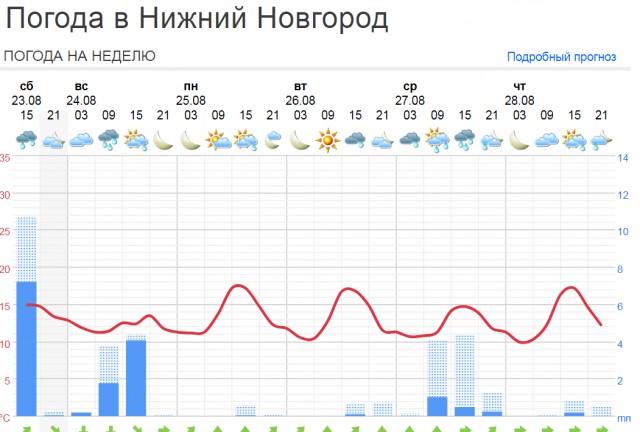 Нижний Новгород сутки заливал дождь. Что происходит на улицах