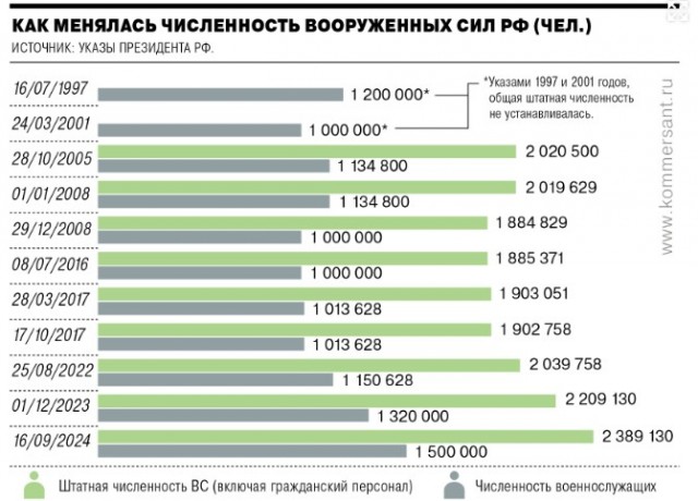 Штатка ВС РФ по военнослужащим. Это много или мало?