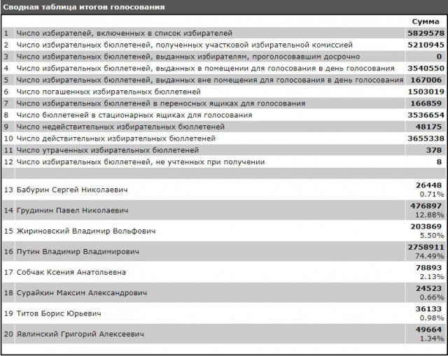 Голосовать против всех?
