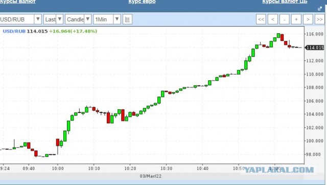 ЦБ предписал брать комиссию от 30% при покупке валюты для физлиц