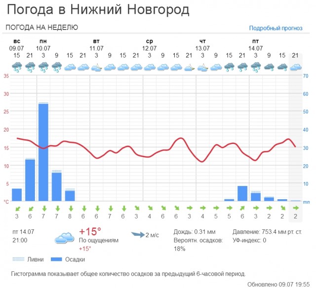 Небывалые ливни затопят Нижний Новгород и окрестности