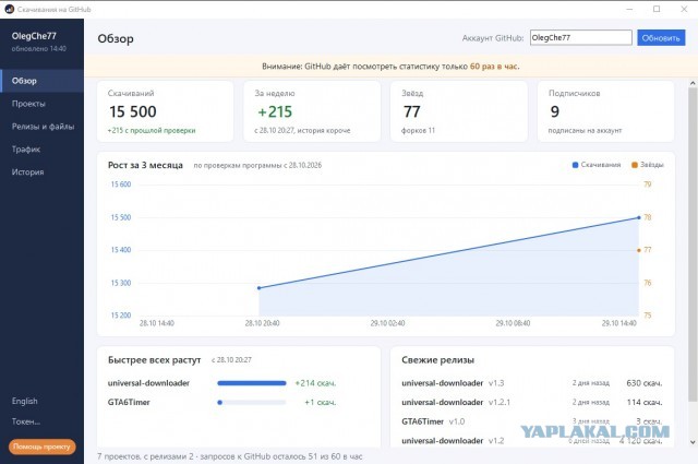 Скачивания на GitHub — программа для статистики скачиваний релизов, звёзд и форков