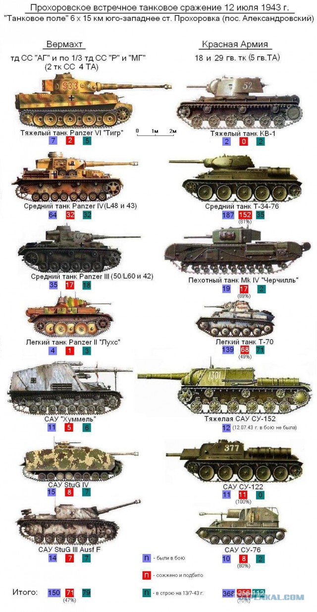 Сегодня годовщина Прохоровского танкового сражения