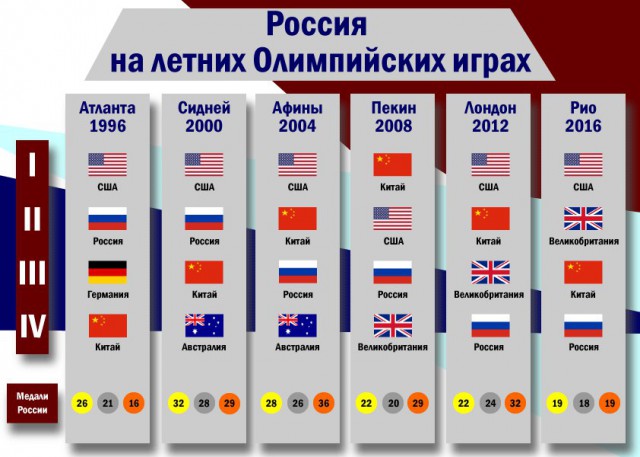 В Германии со злорадством прокомментировали выступление сборной России на Играх