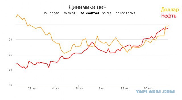 Курс доллара и цена нефти