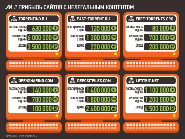 Прибыль сайтов с нелегальным контентом