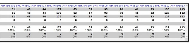 Результаты после подсчета 100% голосов. Явка — 65%