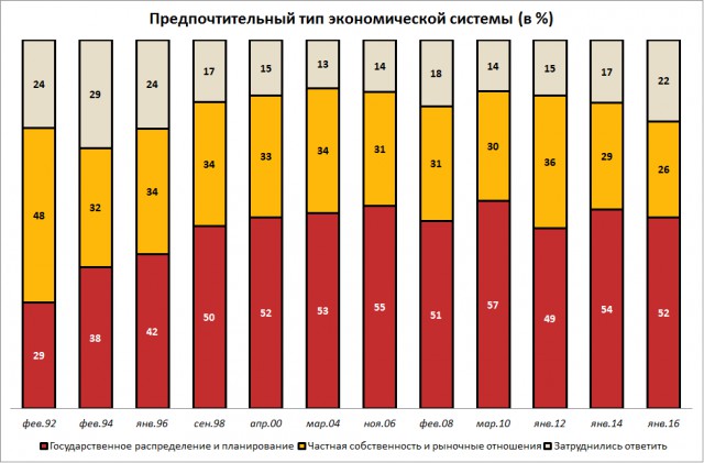 Сталинская экономика СССР