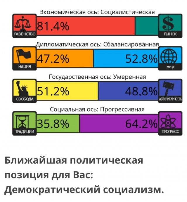 Тест на 8 политических ценностей