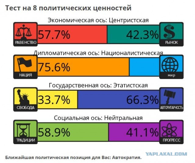 Тест на 8 политических ценностей