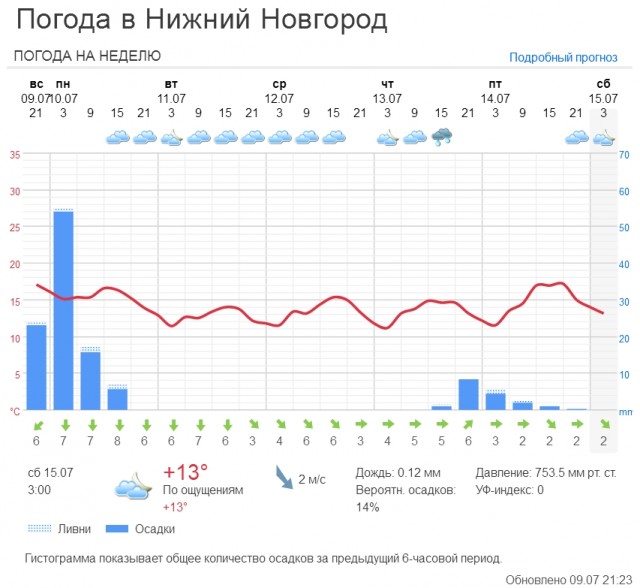 Небывалые ливни затопят Нижний Новгород и окрестности