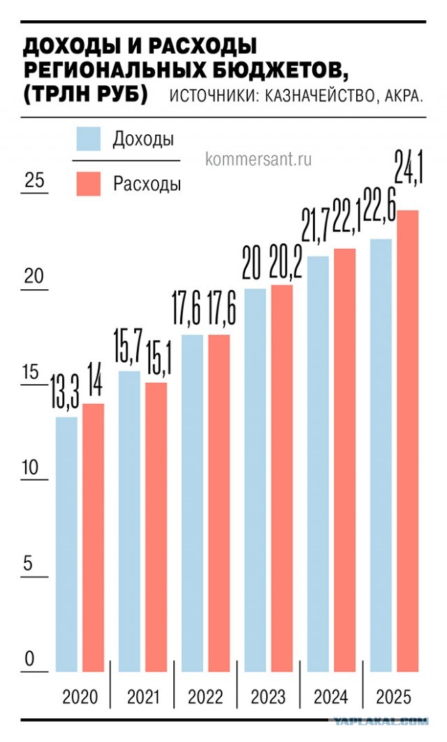 Дефицит бюджетов регионов РФ достиг рекордных 1,4 трлн рублей - "Коммерсант"
