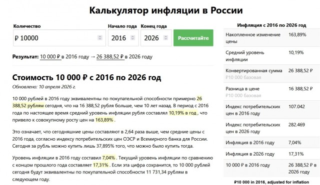 Инфляция в России за последние 10 лет составила 163% — это в 2,64 раза больше, чем в 2016 году