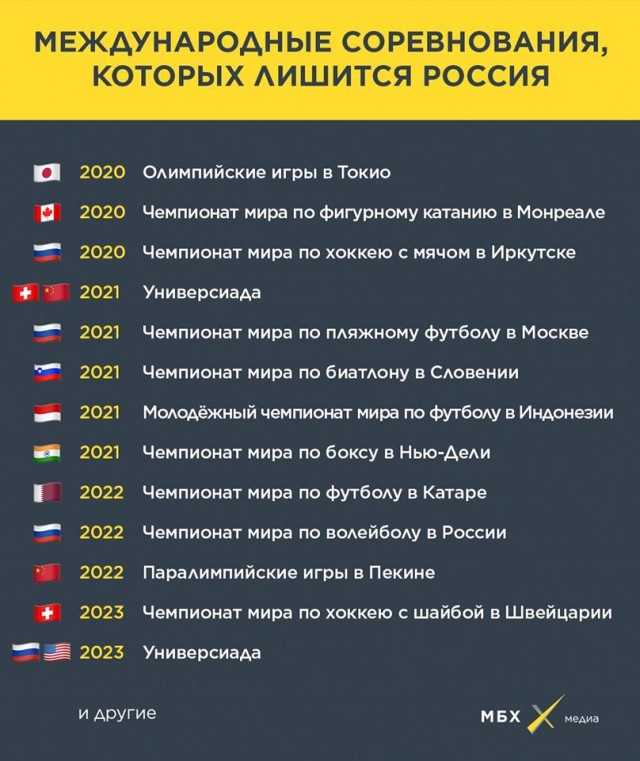 Исполком WADA лишил Россию права участвовать в крупных международных турнирах на 4 года, включая Олимпиады и чемпионаты мира