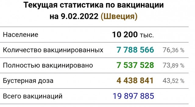 Швеция объявила пандемию коронавируса законченной на уровне антиковидных запретов
