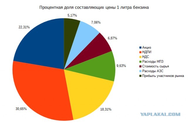 Тем временем на заправках страны
