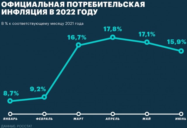 Небольшая сводка по экономической ситуации в России за 2022 год