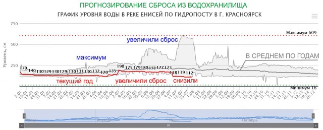 Катастрофа в Сибири: как высыхает самая полноводная река Енисей