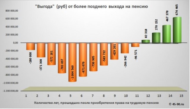 Откладывать выход на пенсию выгодно? Нет!