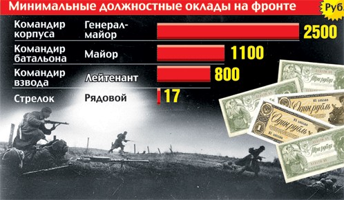 Как Сталин платил фронтовикам