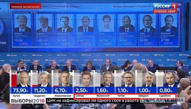 Итоги выборов online: обсуждаем "Выборы - 2018"