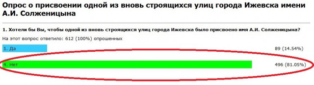 Опрос о присвоении имени улицы в Ижевске имени а.и. солженицына