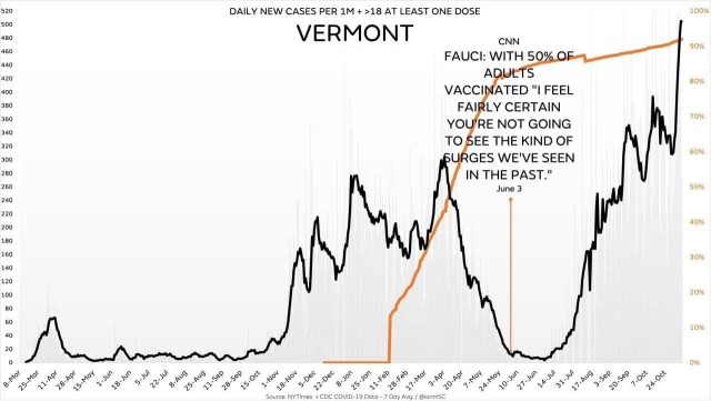 Вермонт - самый вакцинированный штат Америки: 91% всех людей в возрасте 12 лет и старше хотя бы частично вакцинированы
