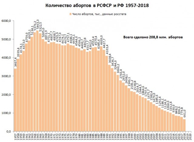Апрель 2023 года обновил антирекорд по рождаемости в стране. И снова  - минус 40000 человек населения,с прогнозом в полмиллиона.