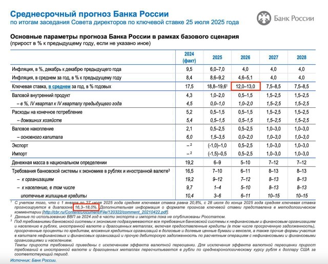 Банк России снизил ключевую ставку до 18% годовых