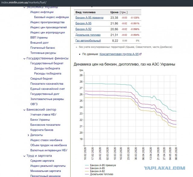 Цены на топливо.