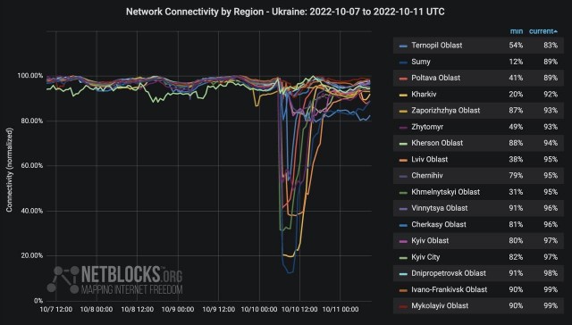 Доступ к интернету на Украине практически полностью восстановлен