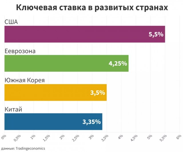 Ключевая ставка в РФ вошла в число самых высоких в мире