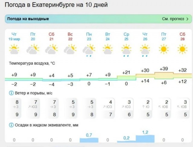 Екатеринбуржцам пообещали в конце марта африканскую жару