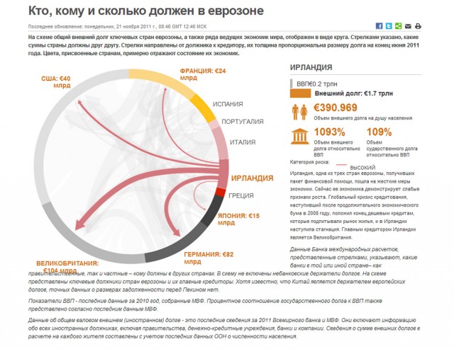 Кто кому и сколько должен? (страны)